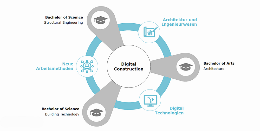 Der Lehrgang Digital Construction ist interdisziplinär konzipiert.